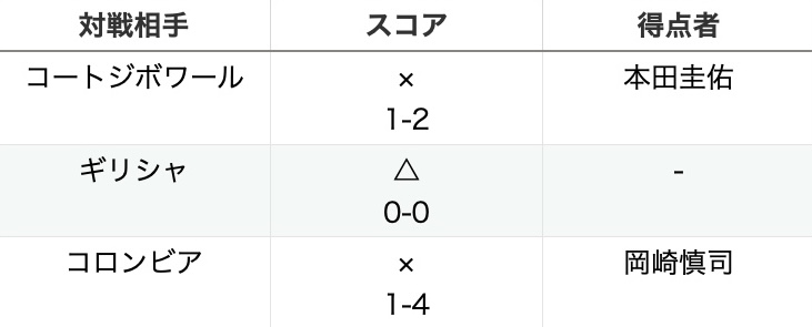 2014年W杯の日本代表の戦績