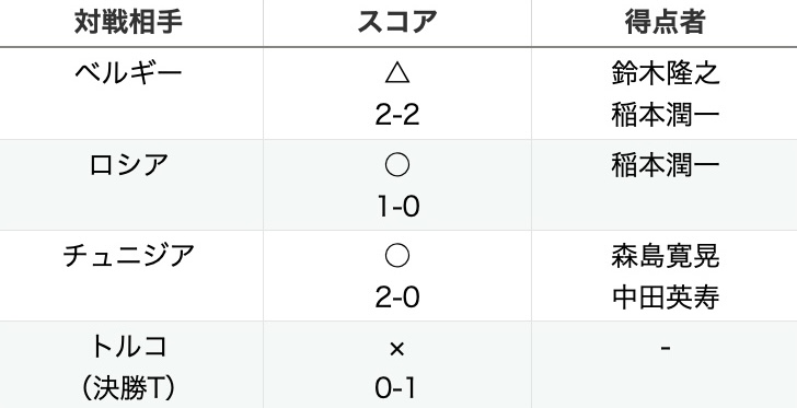 2002年W杯の日本代表の戦績