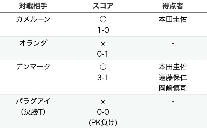 2010年W杯の日本代表の戦績