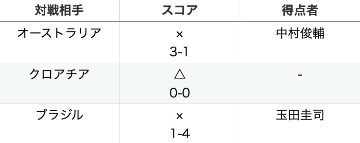 2006年W杯の日本代表の戦績