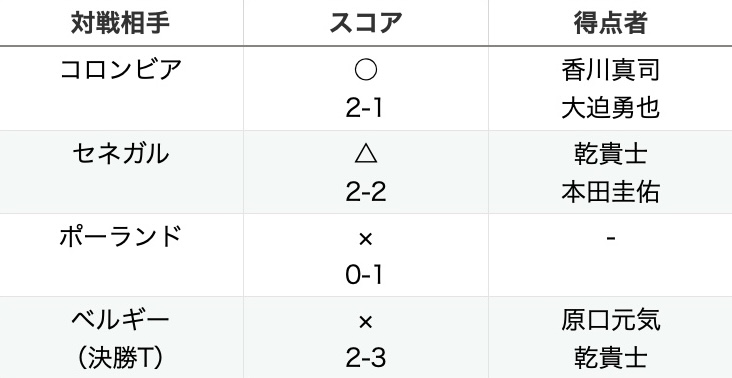 2018年W杯の日本代表の戦績