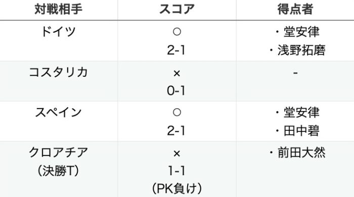 2022年カタールW杯の日本代表の成績表