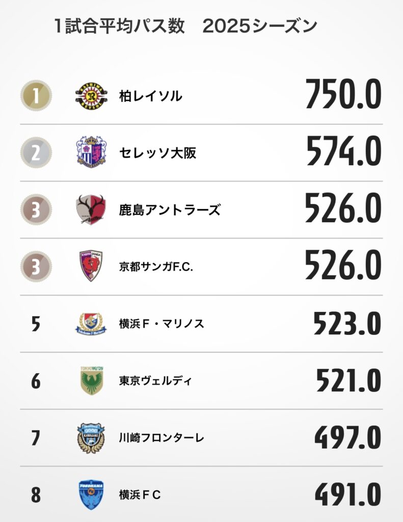 Jリーグ公式によるパスの本数のランキング