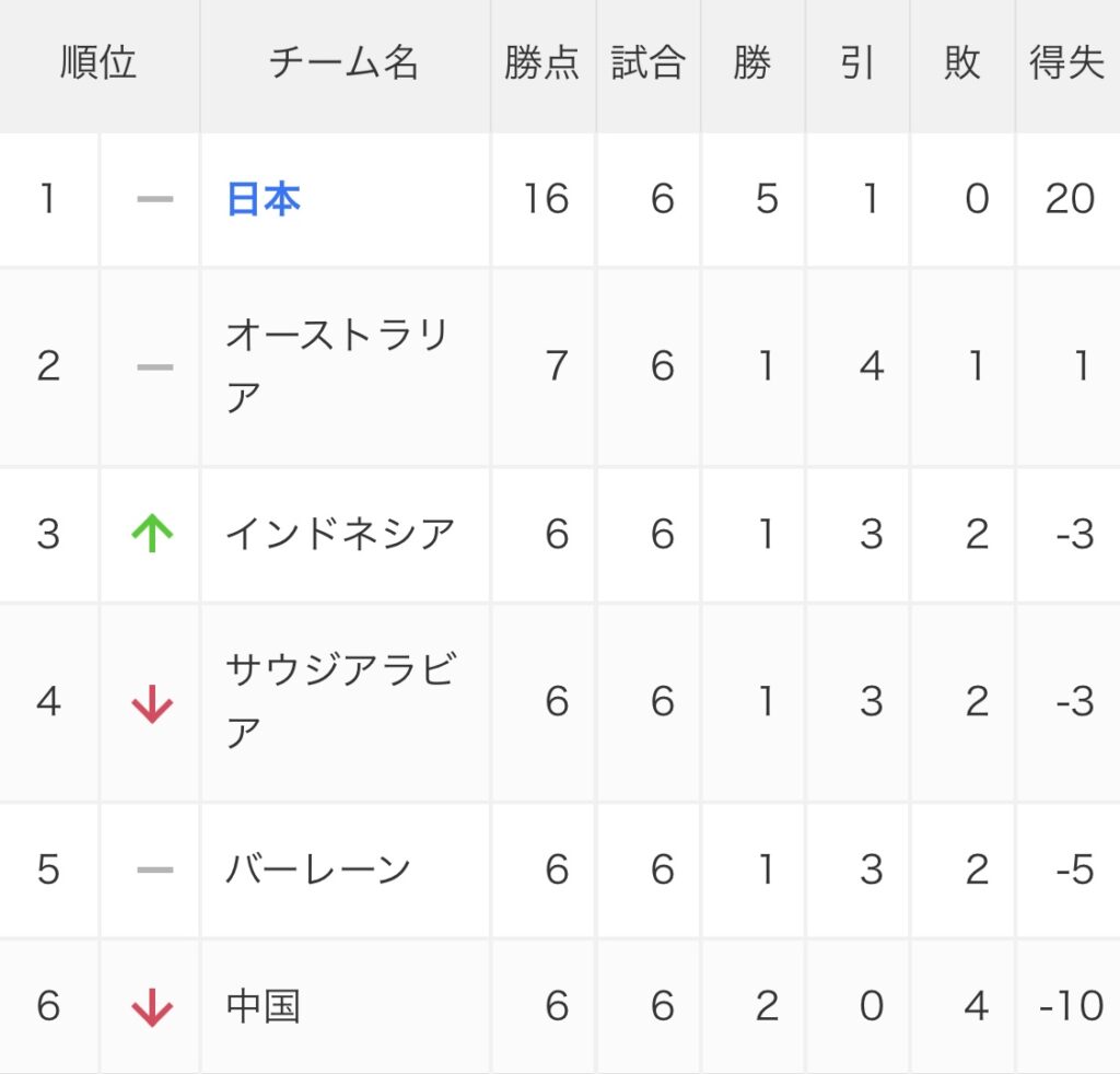 サッカーアジア最終予選グループCの順位表